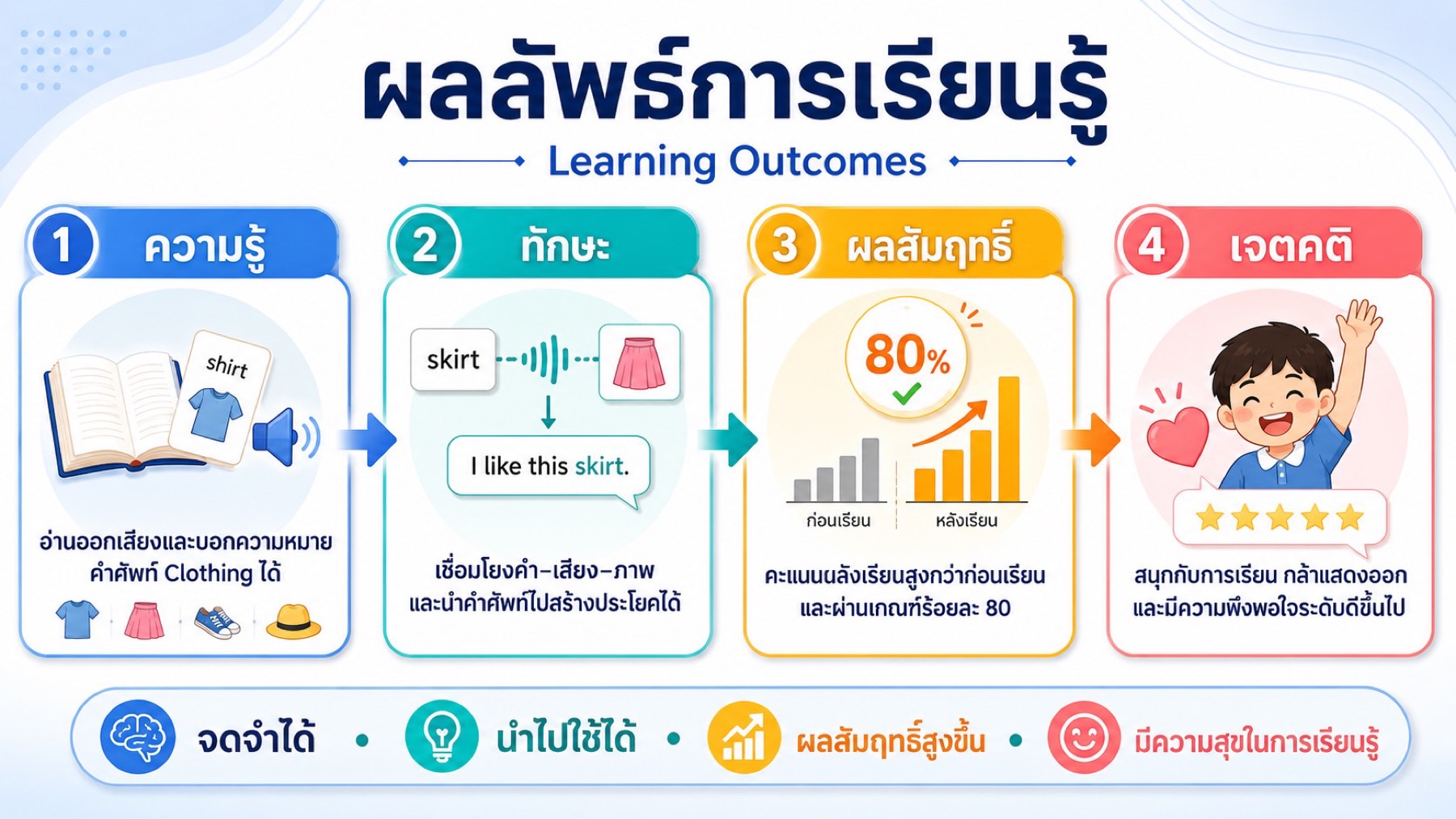 ผลลัพธ์การเรียนรู้ 4 ด้าน ความรู้ ทักษะ ผลสัมฤทธิ์ และเจตคติ